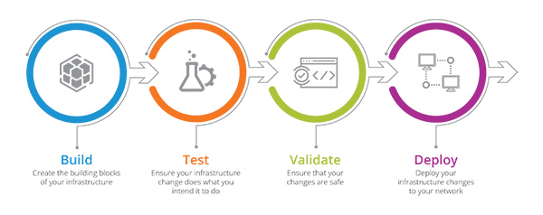 Introducing Itential’s NetOps Pipeline & API Services